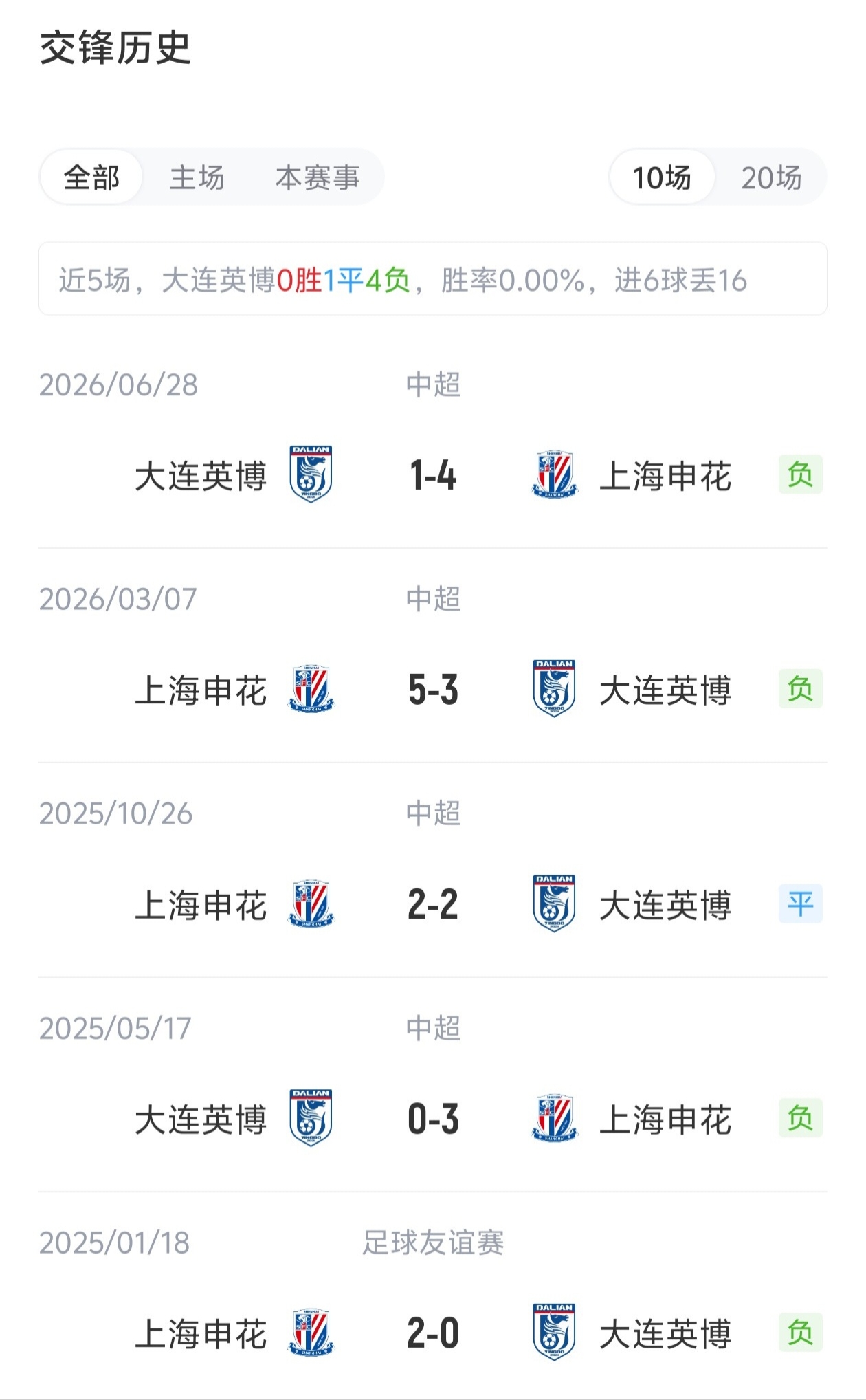足协杯1-0击败对手晋级四强,大连英博队史首胜上海申花 足协杯1-0击败对手晋级四强,大连英博队史首胜上海申花