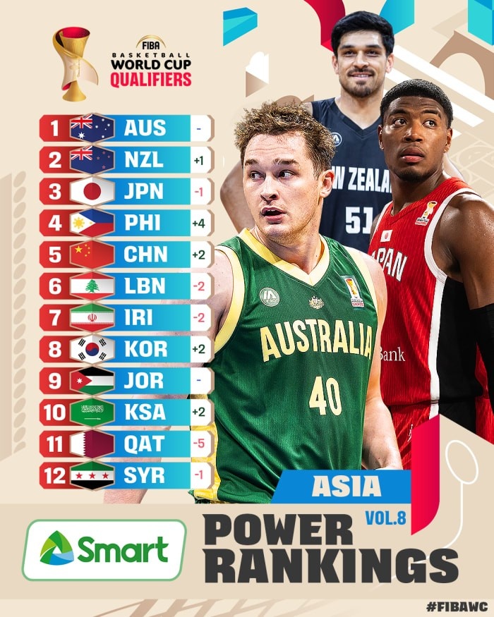 FIBA官方更新男篮世预赛亚大区实力榜：中国提升2位来到第5